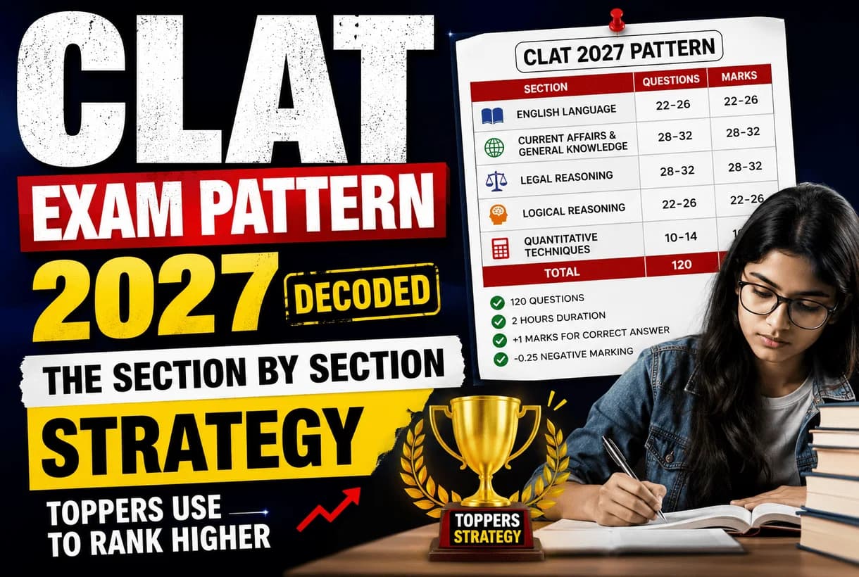 CLAT Exam Pattern 2027 infographic showing sections, marking scheme, and weightage